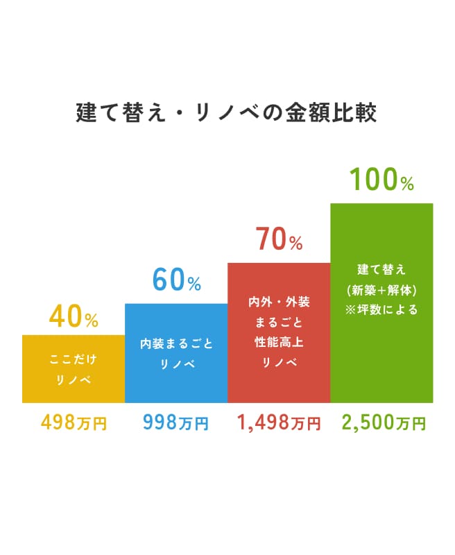 リノベーションという選択