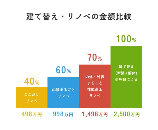 リノベーションという選択