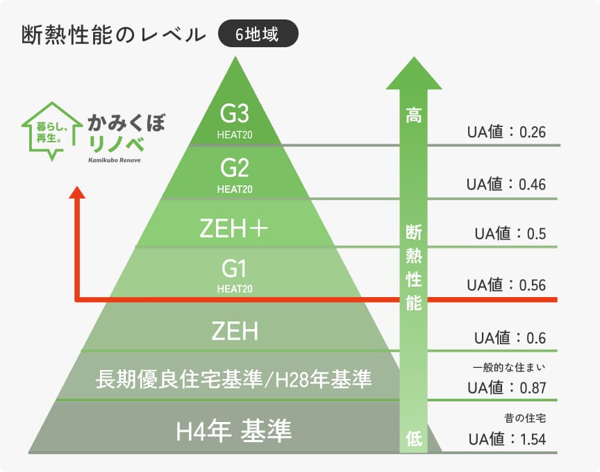 永く愛着に応えられる提案