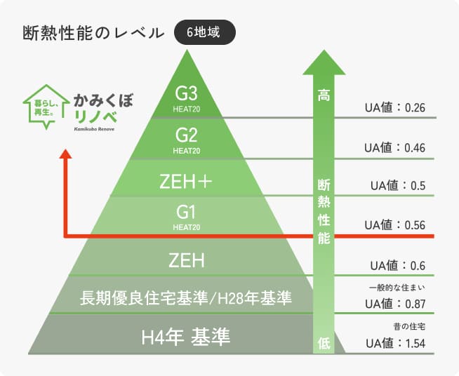 永く愛着に応えられる提案