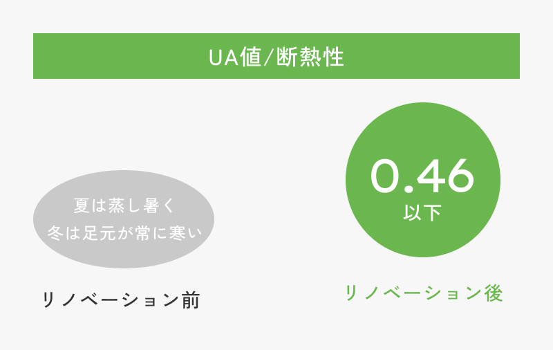 性能