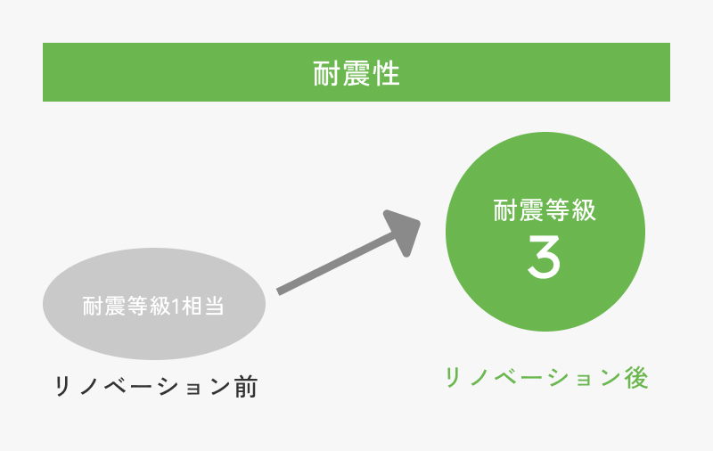 性能